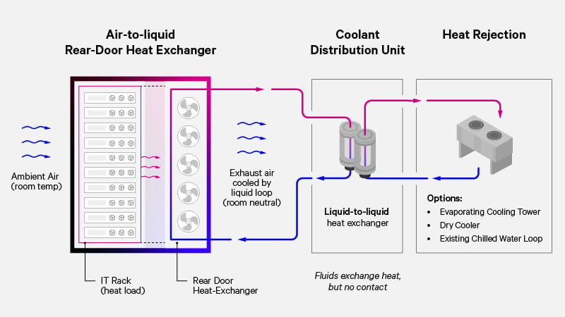 Schematic diagram of rear door heat exchangers