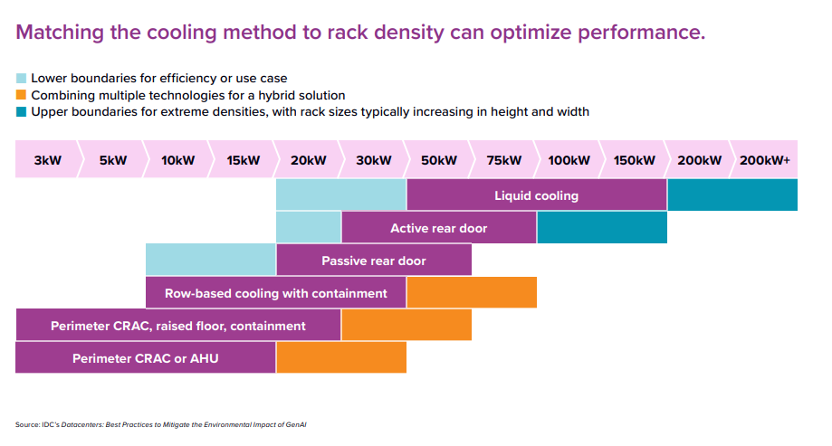 Bar chart comparing cooling methods by rack density
