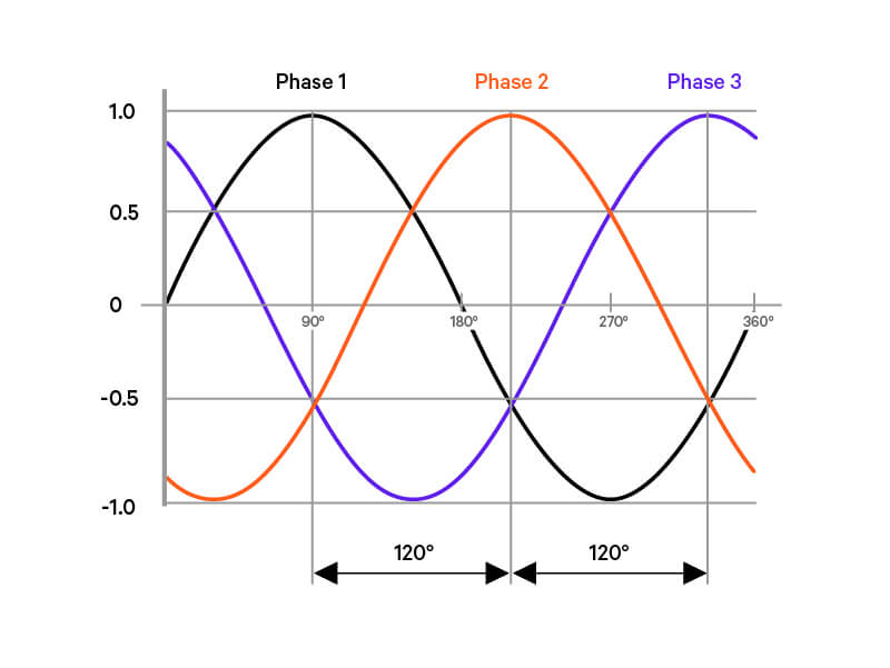 3-Phase Power Figure 2