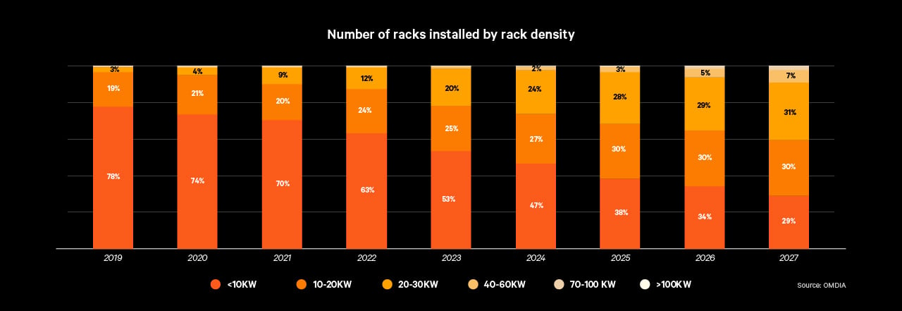 rack density trend, showing increasing number of high-density racks