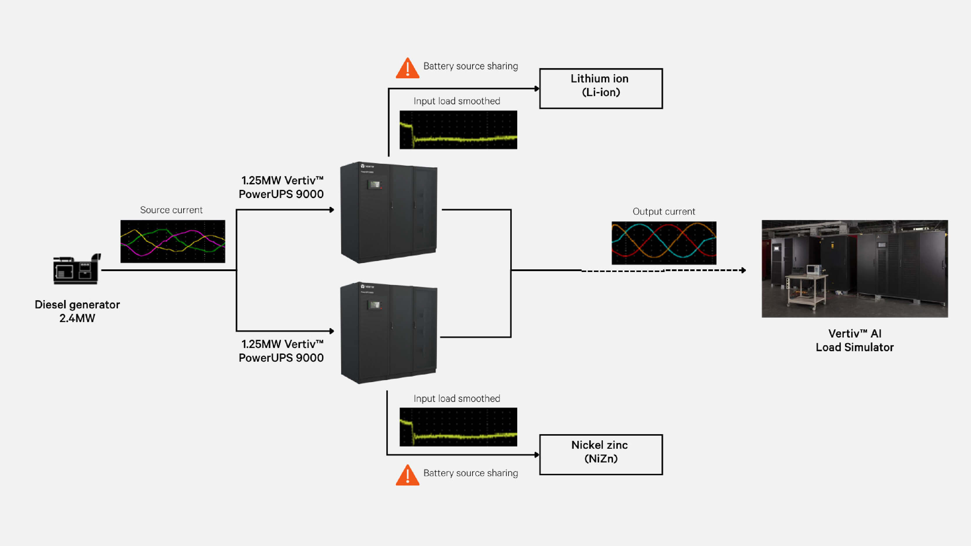 Figure 1. Test setup to replicate AI power demand patterns in a controlled laboratory environment. Source: Vertiv