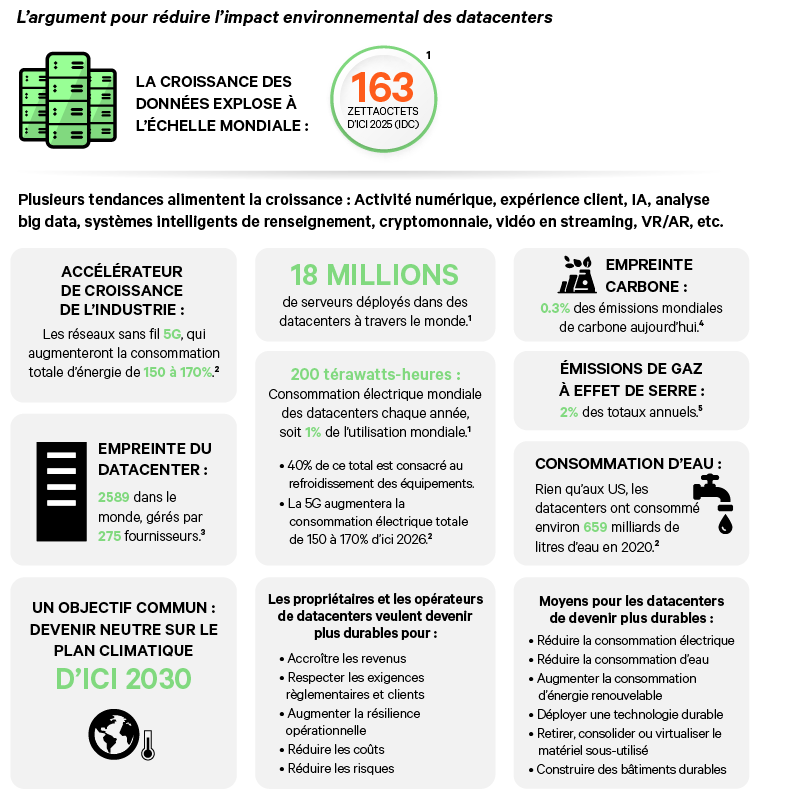 Graphic for the Case of Developing Data Center Sustainability