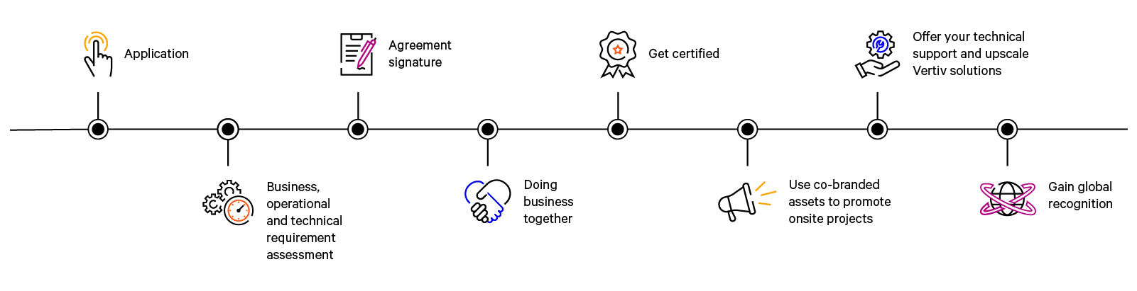 Service partner program